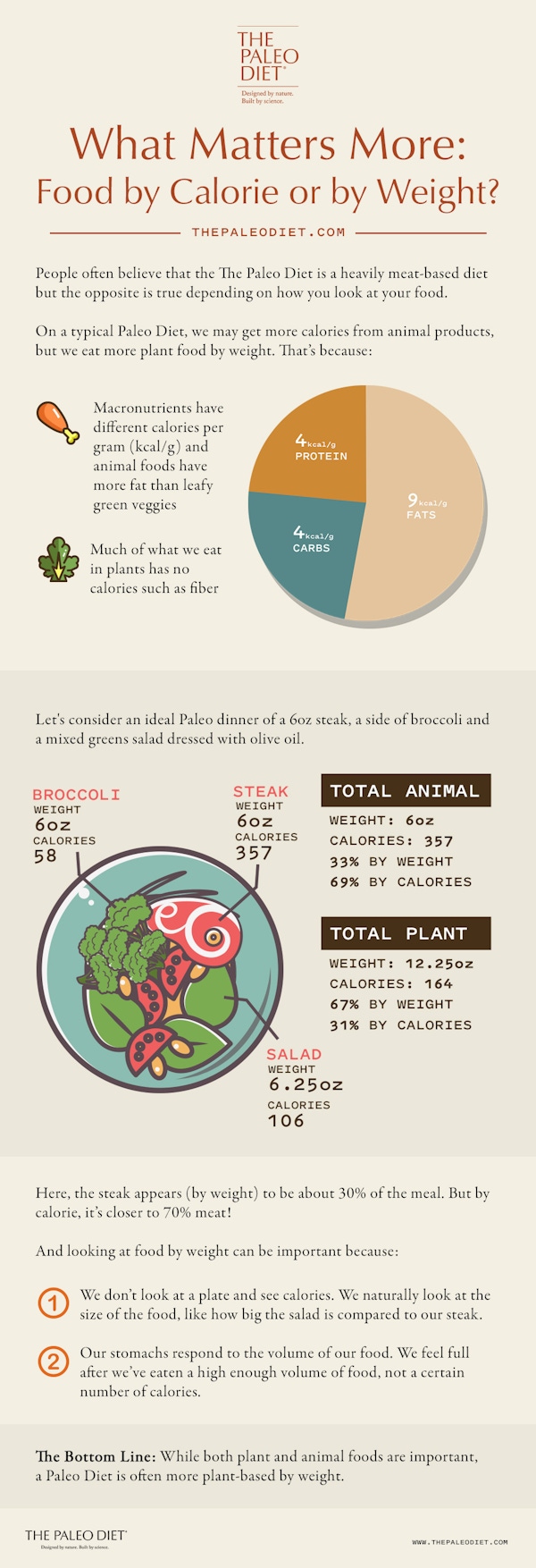 Is Paleo a Meat-Based or Plant Based Diet? | The Paleo Diet®